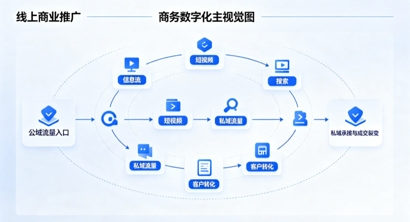 长汀县线上商业推广怎么做？全域流量闭环搭建与低成本转化实战指南